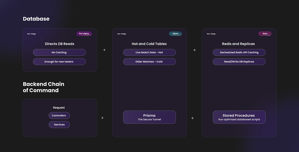 Database optimization strategy in Hamieverse card game.