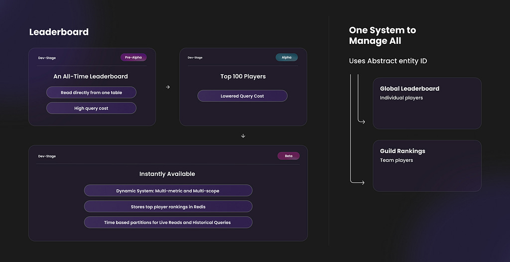 One System for Different Leaderboards in Our Game 2 Algoryte card game leaderboards 1
