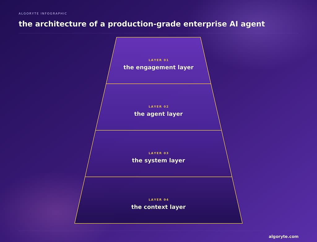 Why Enterprise AI Agent Deployments Require More Work After Launch Than Before 2 Production-grade enterprise AI agent architecture