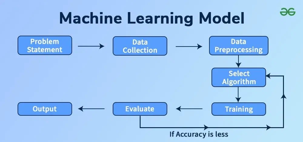 AI Models Explained: How They Work and Why They Matter 3 Algoryte Machine Learning Model