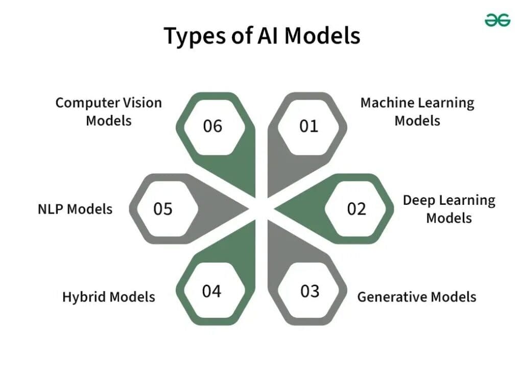 AI Models Explained: How They Work and Why They Matter 2 Algoryte Types of AI Models