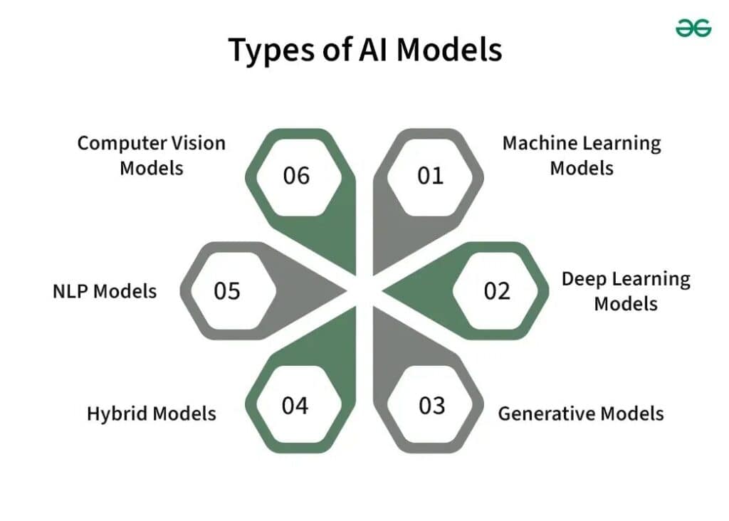 Algoryte Types of AI Models