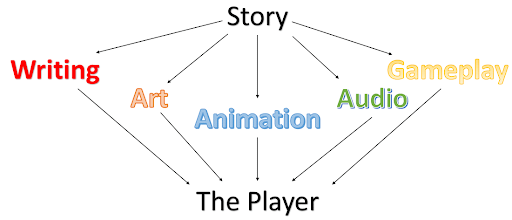 Core game design elements - storytelling, game art, 2d & 3d animation, audio, gameplay, and writing - creating cohesive player experience