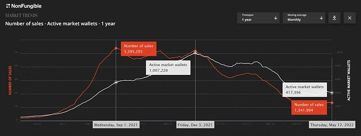 NFTs: From Boom to Bust to Boom Again 4 Algoryte image 627d7fb14e3f8 1536x629 1