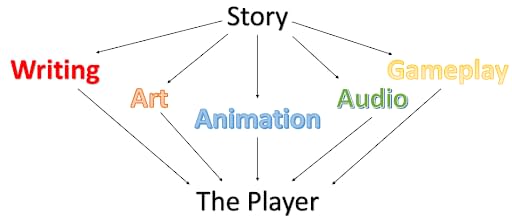 Core game design elements - storytelling, game art, 2d & 3d animation, audio, gameplay, and writing - creating cohesive player experience