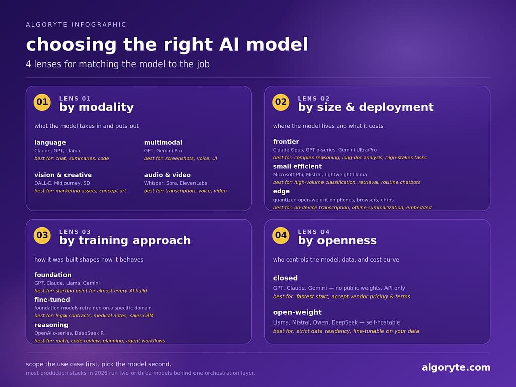 AI models