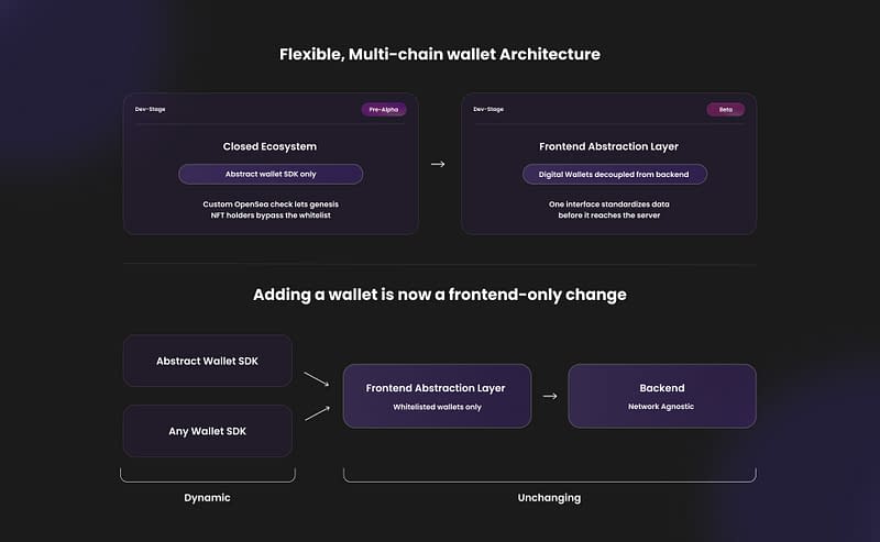 Hamieverse card game - multi-chain wallet architecture