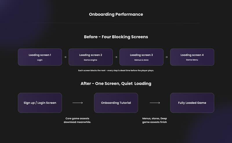 Algoryte card game onboarding performance