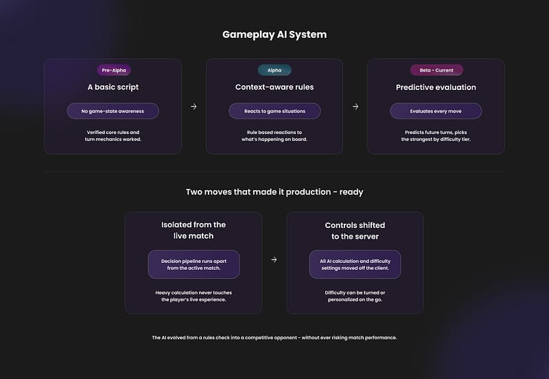Hamieverse card game - gameplay AI system